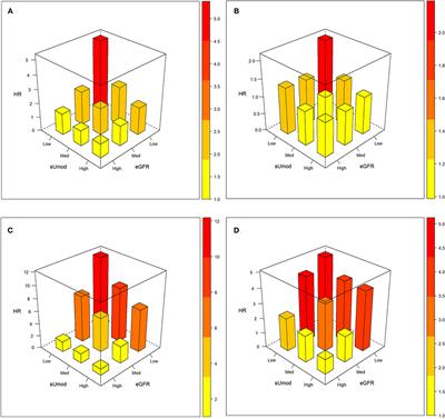 Combined Use of Serum Uromodulin and eGFR to Estimate Mortality Risk